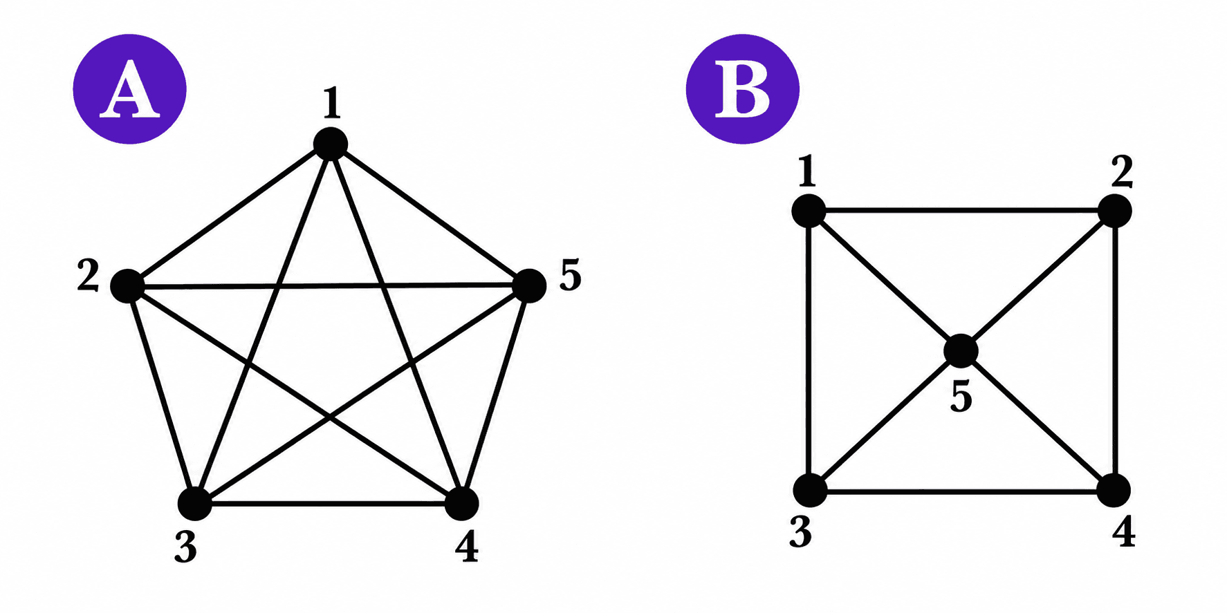 Graphs A and B with their five vertices numbered 1 to 5